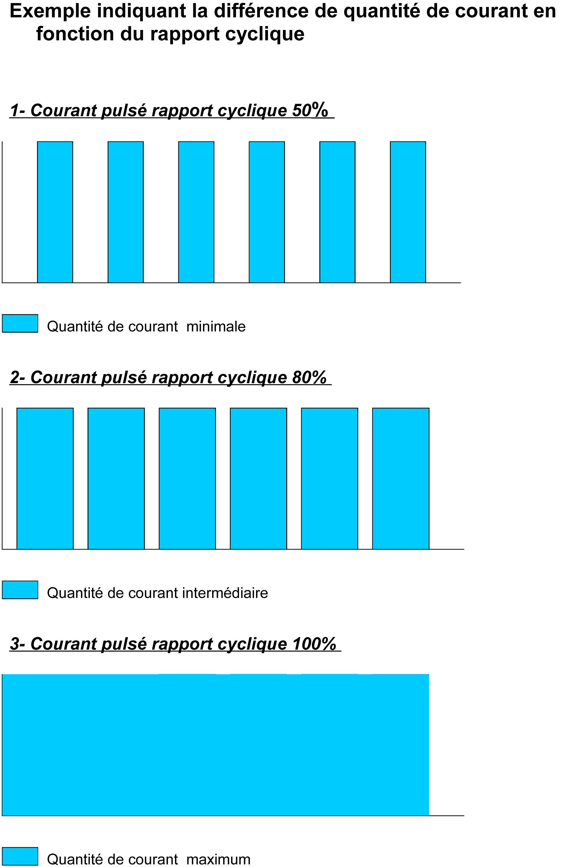 Exemple indiquant la différence de quantité de courant en fonction du rapport cyclique